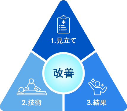 見立て+技術+結果=改善